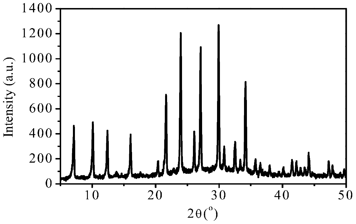 A method for preparing magnetic 3a molecular sieves from coal gangue