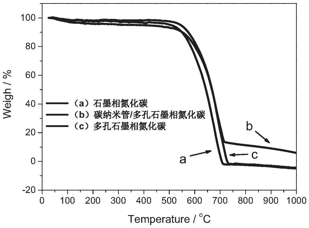 A method for preparing porous graphitic carbon nitride using carbon nanotubes as a hard template