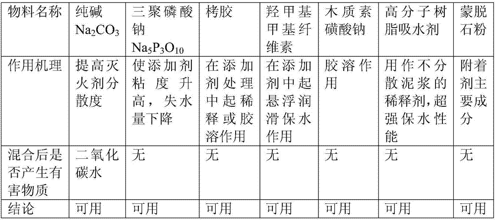 Mining fire extinguishing material additive and application thereof
