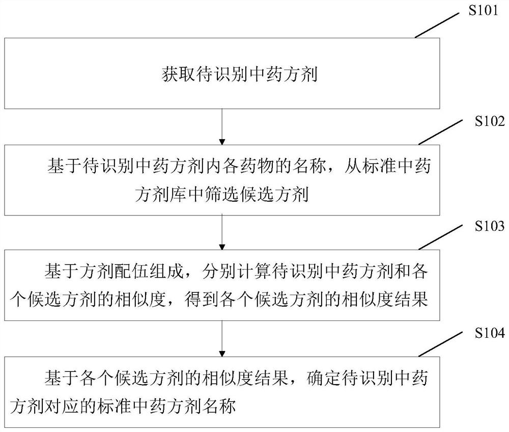 Traditional Chinese medicine prescription identification method and system