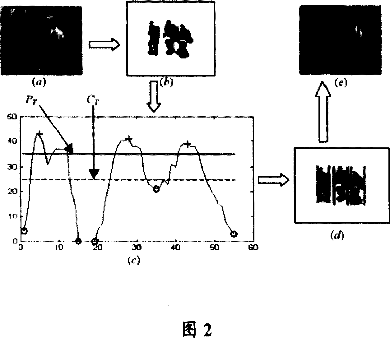 Pedestrian tracting method based on principal axis marriage under multiple vedio cameras