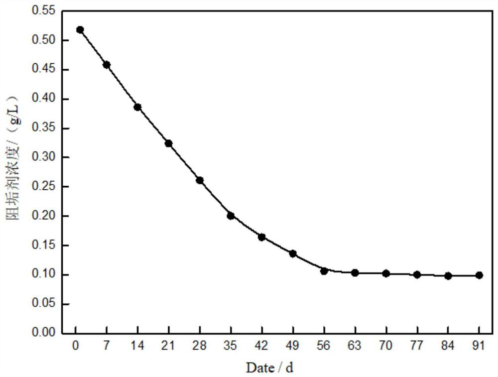 Preparation method and application of super-long slow-release solid scale inhibitor