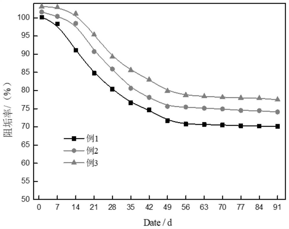 Preparation method and application of super-long slow-release solid scale inhibitor