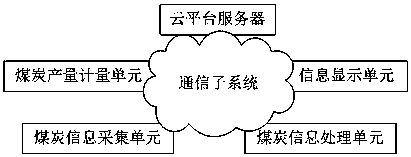 Coal mine output and quality monitoring system based on cloud platform