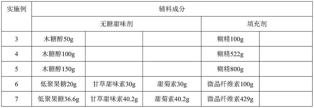 Sugar-free Xiangsha yangwei granules and production method thereof