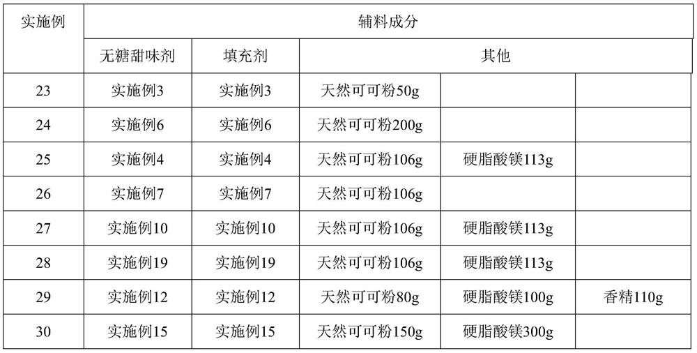 Sugar-free Xiangsha yangwei granules and production method thereof