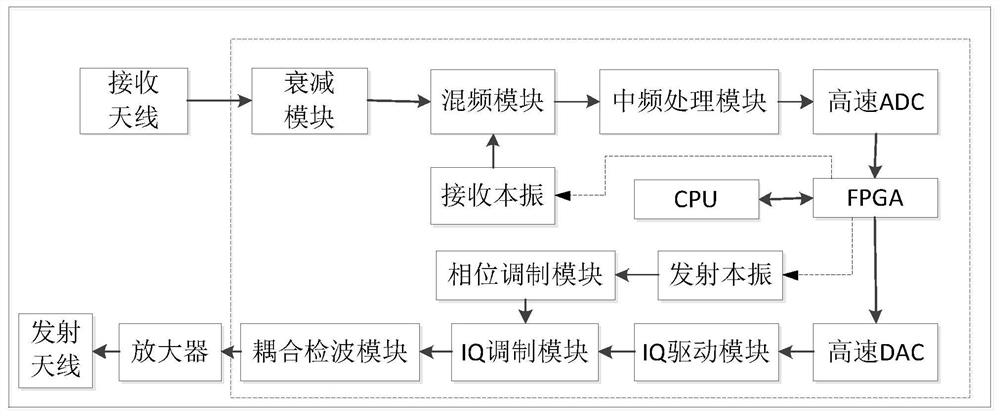 An integrated control system and method for real-time tracking and rapid countermeasures of unmanned aerial vehicles