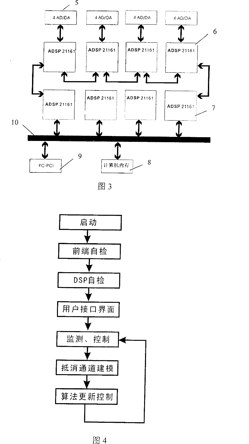 Multi-channel active controller