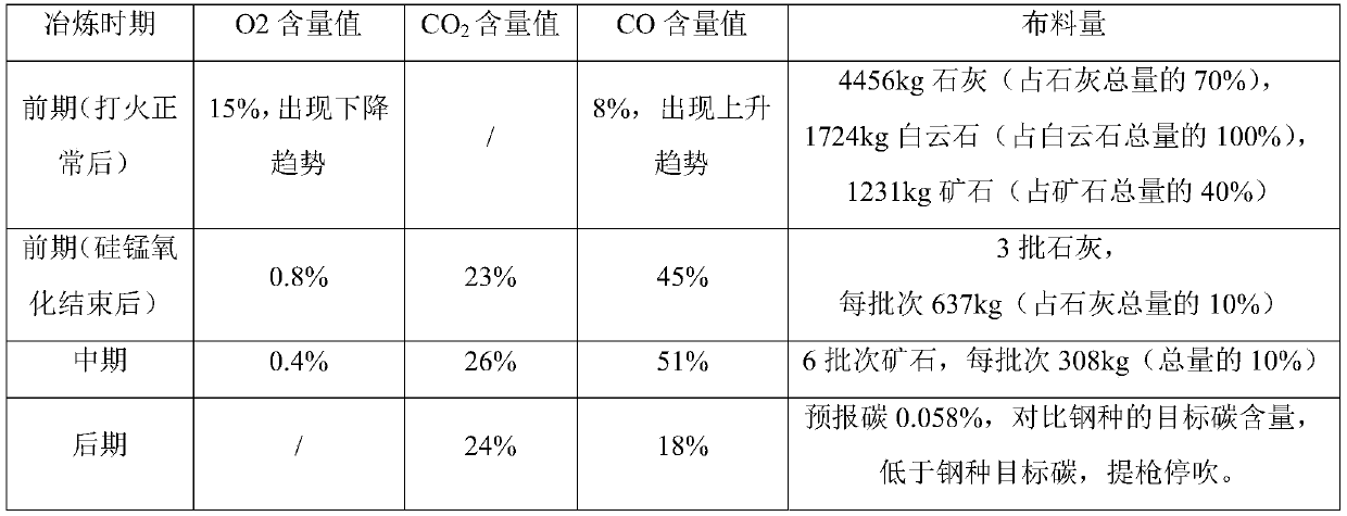 A method of material distribution in steelmaking process based on gas analysis