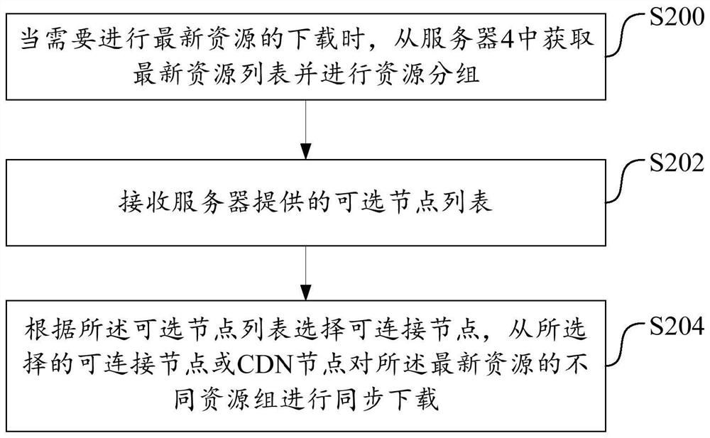 Resource downloading method, system and device