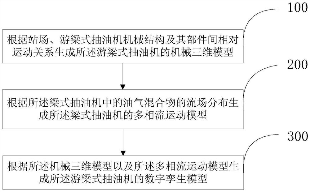 Generation method and device of digital twin model based on beam-pumping unit