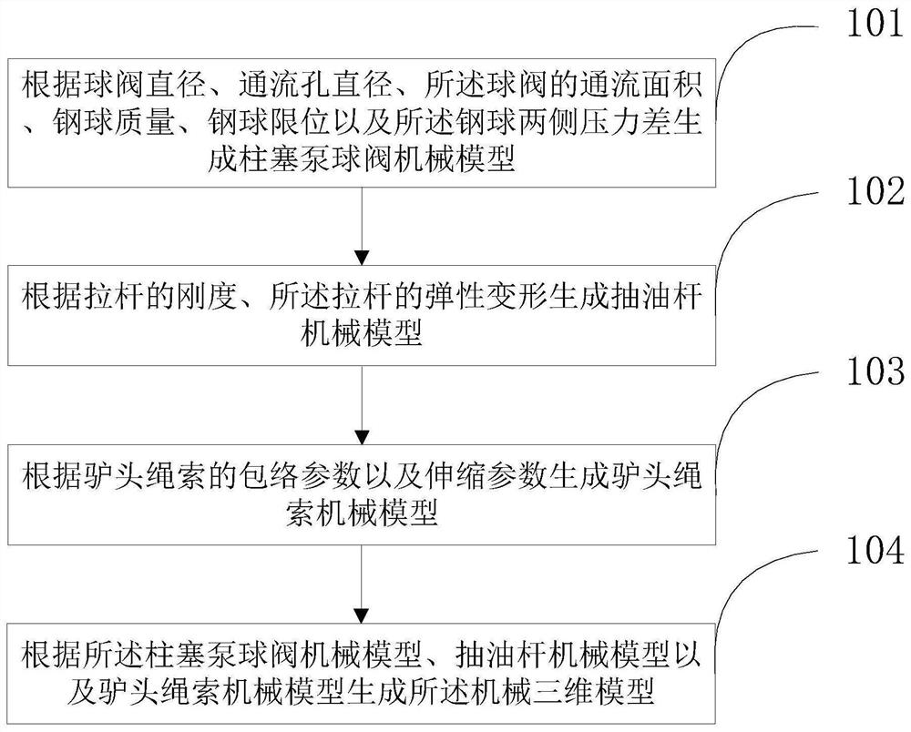 Generation method and device of digital twin model based on beam-pumping unit