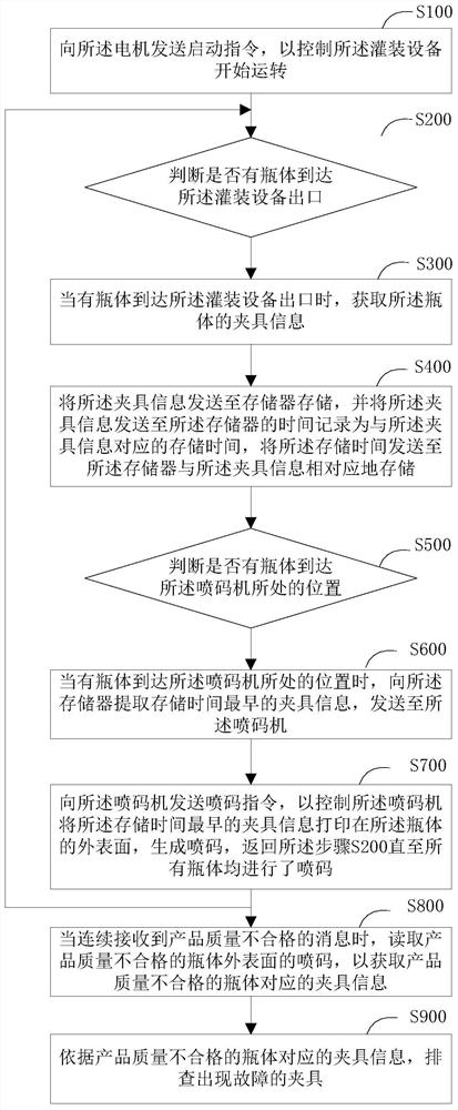 Filling equipment fixture fault detection method