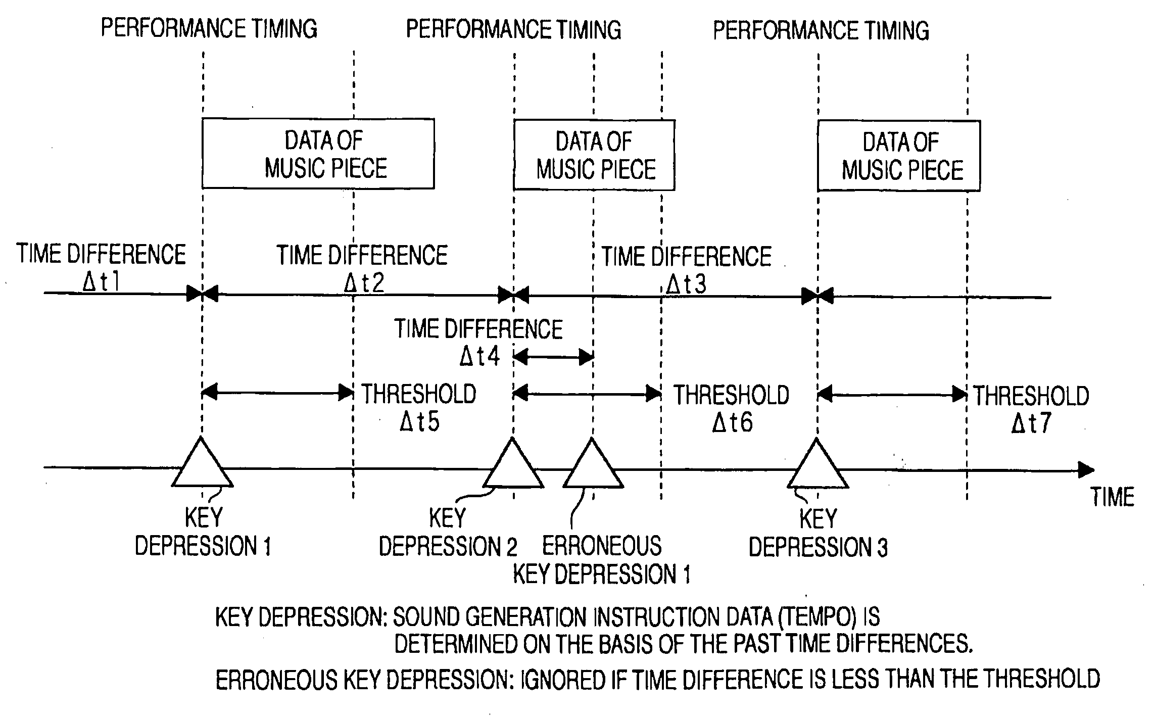 Performance control apparatus and program therefor