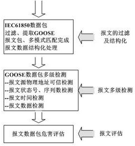 A method of intrusion detection for IEC61850 digital substation goose message