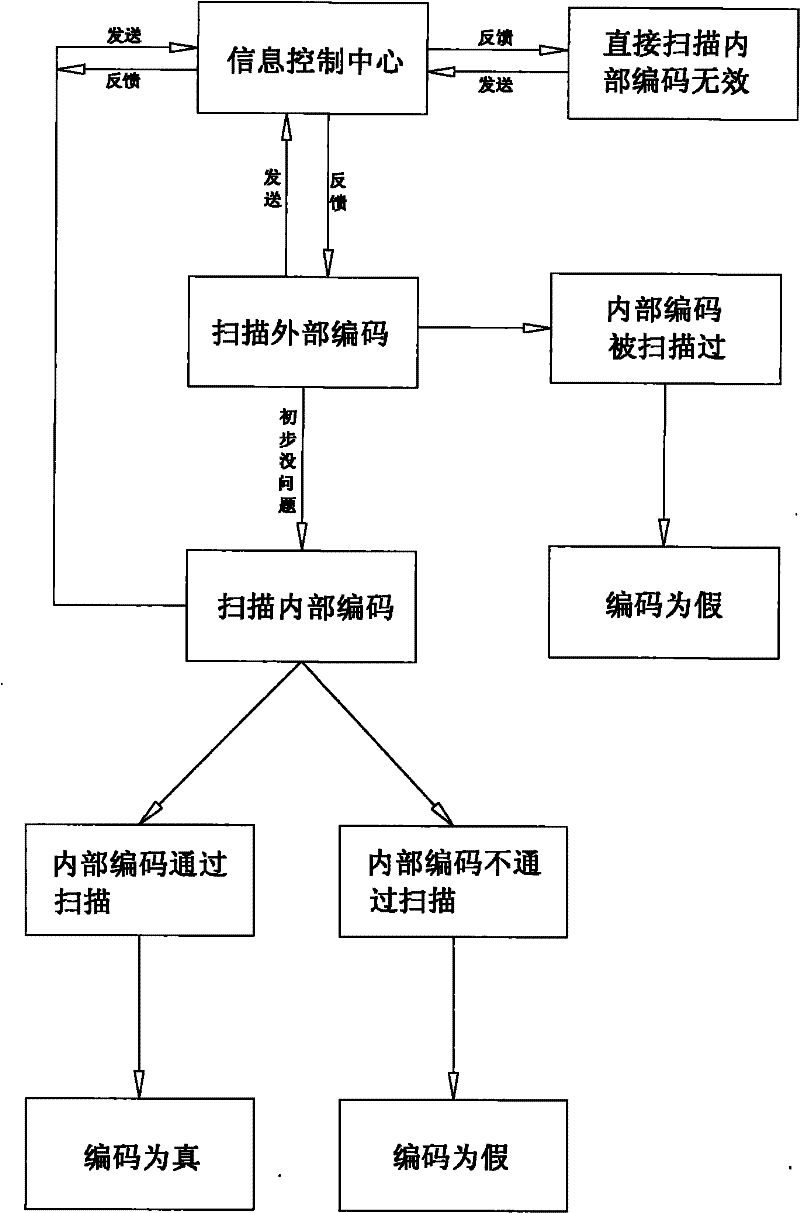 Anti-counterfeiting method by using two different codes at least