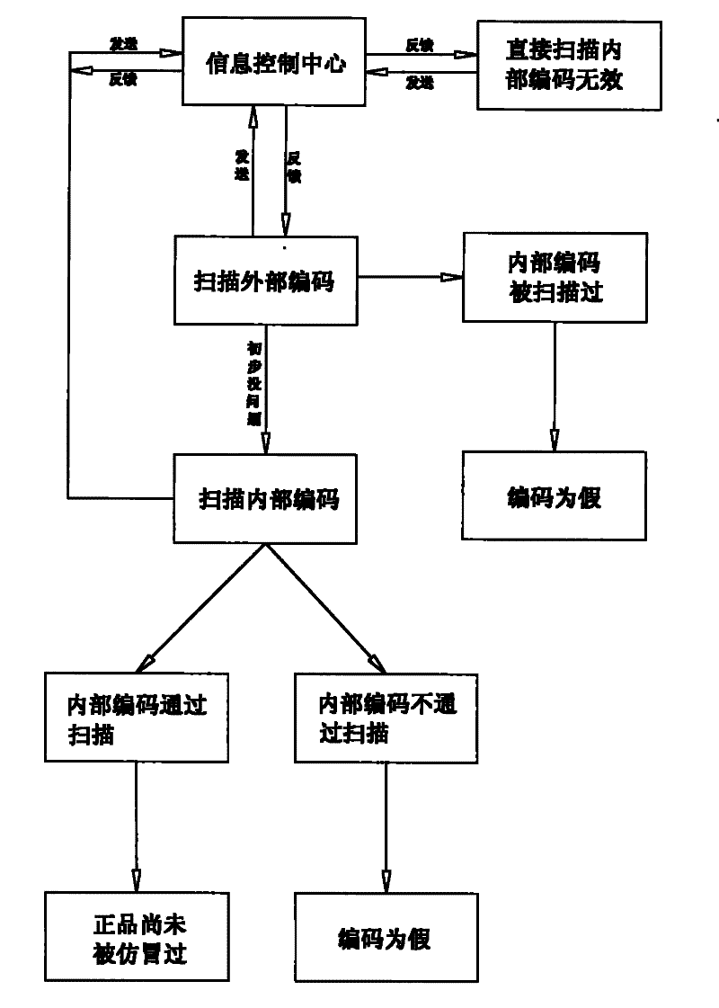 Anti-counterfeiting method by using two different codes at least