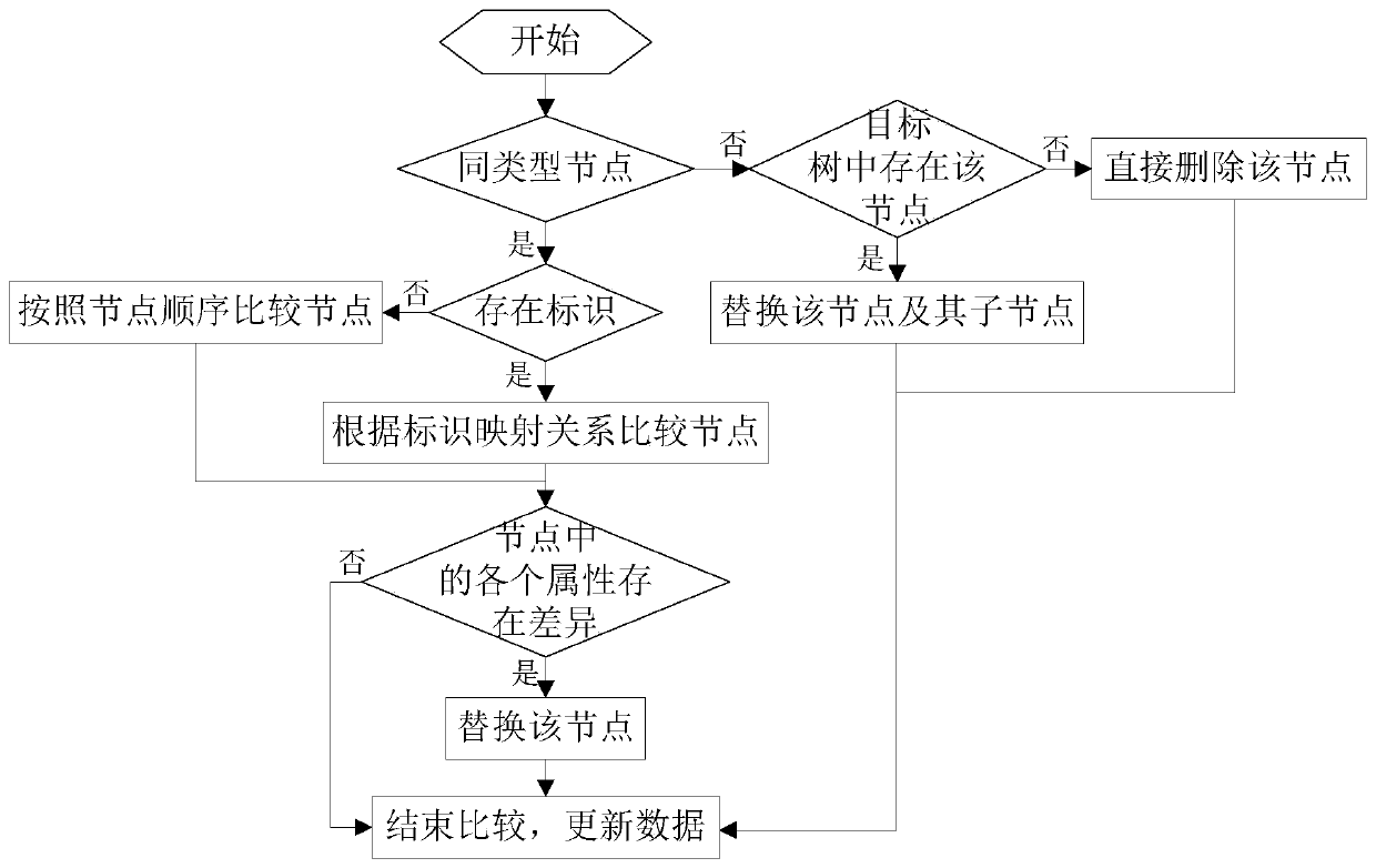 Tree graph large-scale updating method and system in knowledge graph, medium and equipment