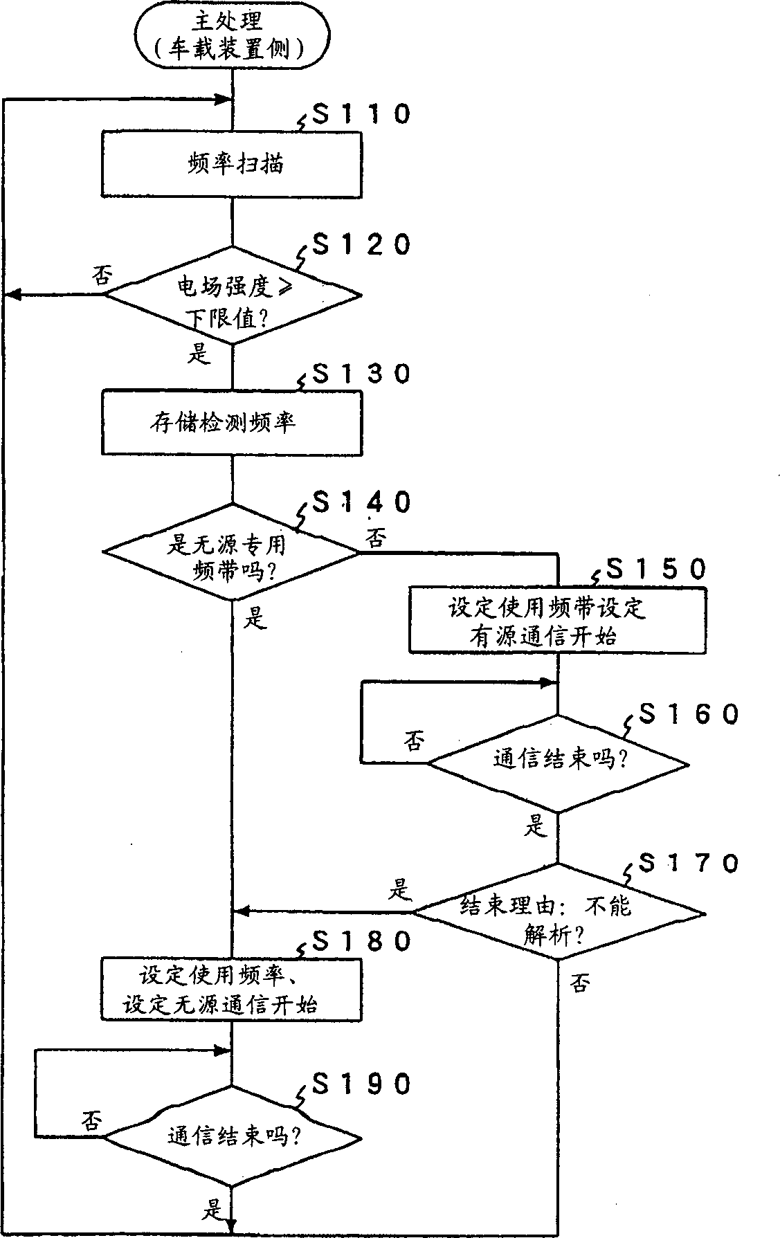 Path shop communication system, onboard device and device on road