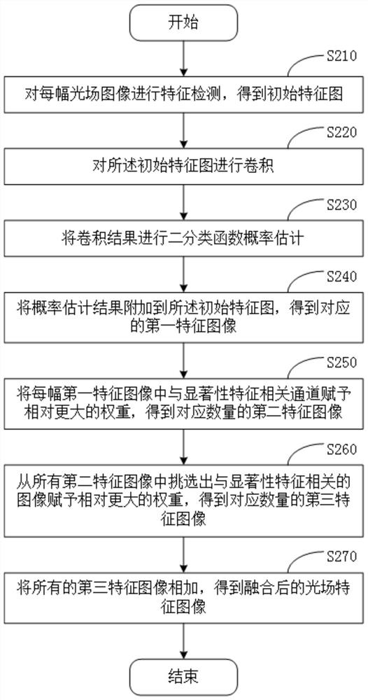 Light field image saliency feature extraction, information fusion and prediction loss evaluation method