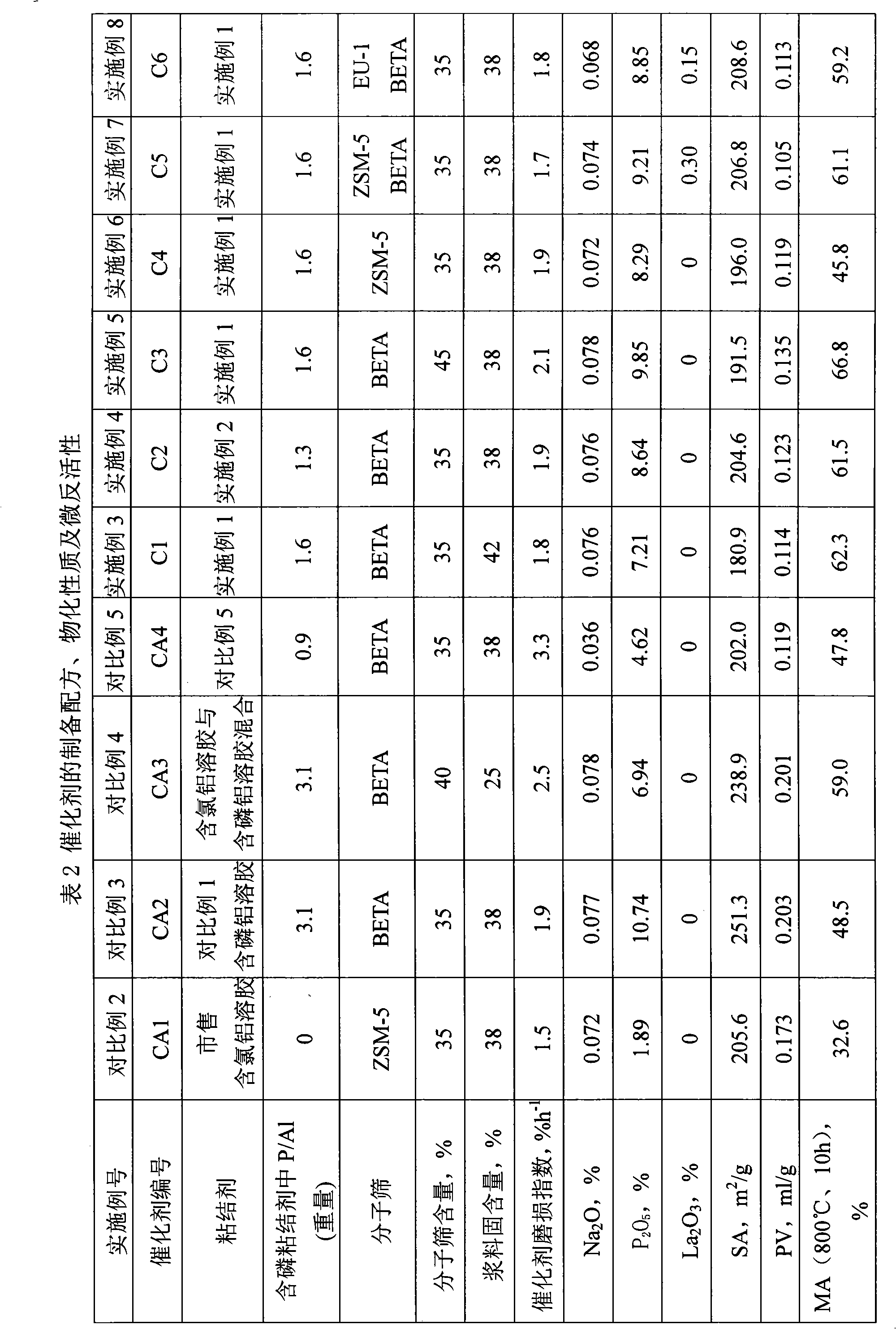 Hydrocarbon catalytic cracking catalyst and preparation method thereof