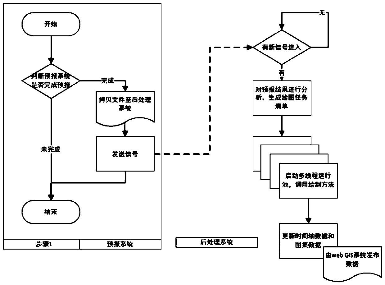 Automatic GIS drawing method suitable for weather forecast system