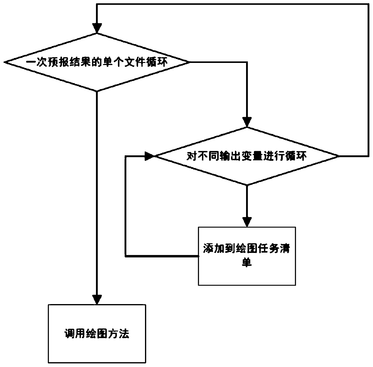 Automatic GIS drawing method suitable for weather forecast system