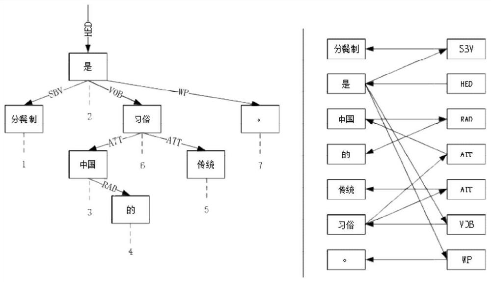Dependency graph network-based Han-Vietnamese neural machine translation method