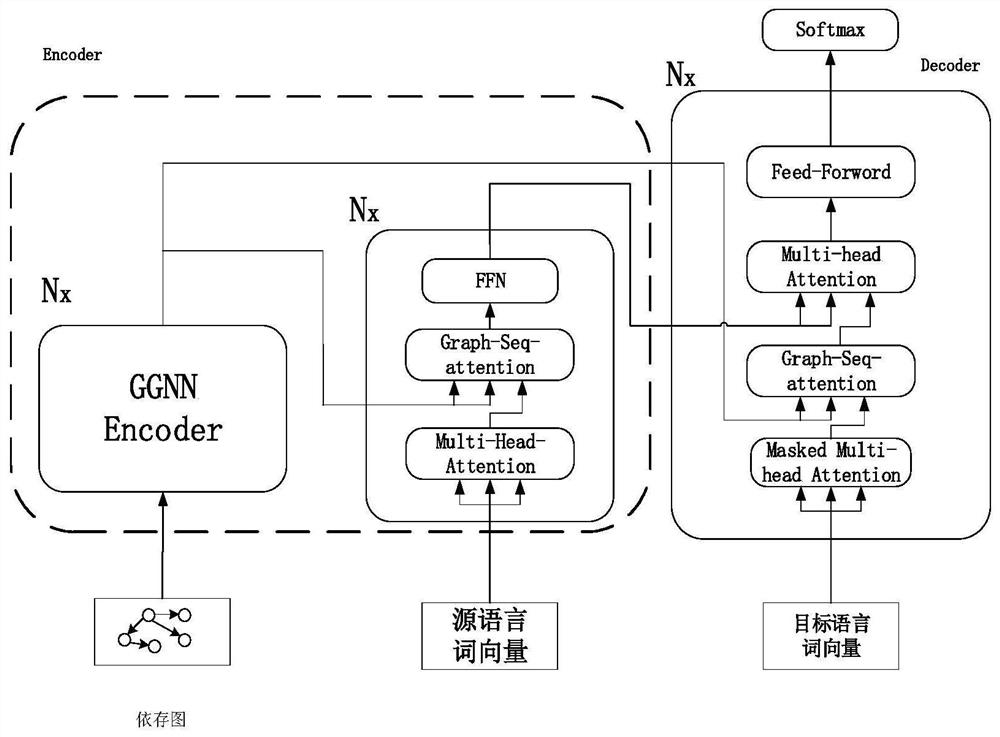 Dependency graph network-based Han-Vietnamese neural machine translation method