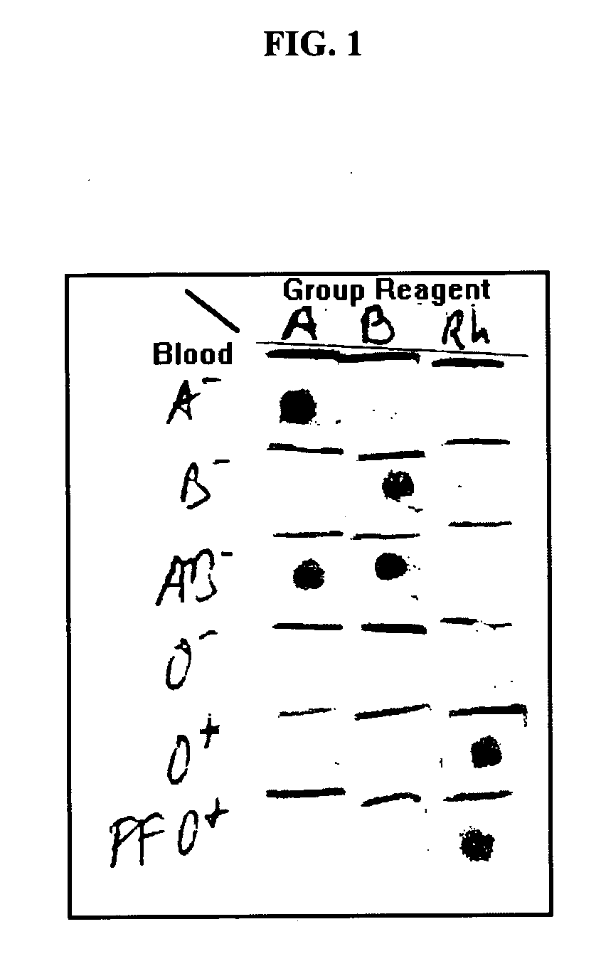 Blood type method system and device