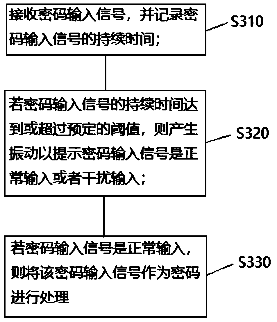 Peep-proof password device and password peep-proof method