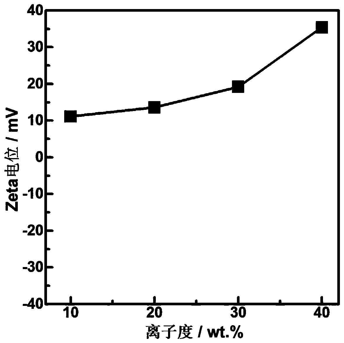 Cationic polyacrylamide and application thereof