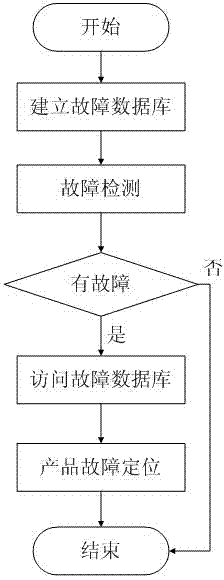 Method For Quickly Positioning Failure Of Product - Eureka 