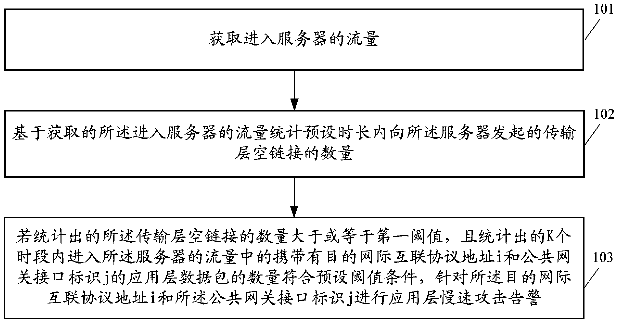 Application layer slow attack detection method and related device