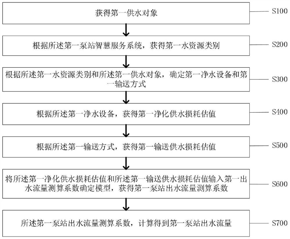 Intelligent measuring and calculating method for water outlet flow of pump station and system