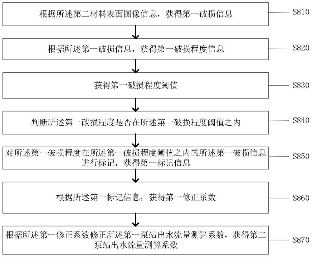 Intelligent measuring and calculating method for water outlet flow of pump station and system