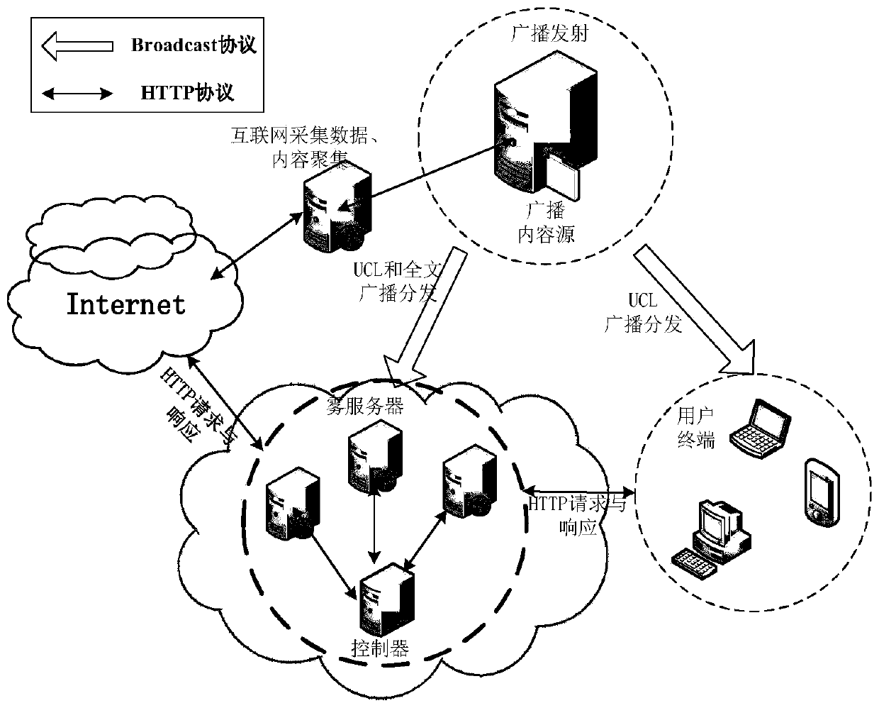 Content collaborative distribution method and application system of fog computing architecture based on broadcast storage network