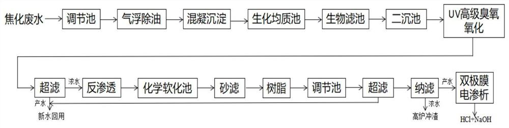 Coking wastewater reduction treatment method