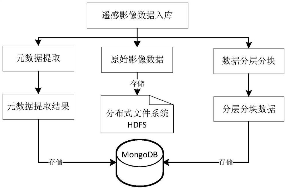 Mass remote sensing image data distributed storage method and system suitable for quick browsing