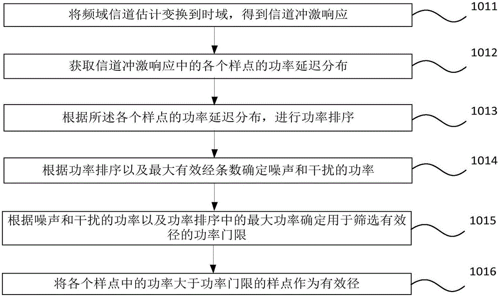 Method and device for determining frequency shift and Doppler spread in high-speed mobile scenario