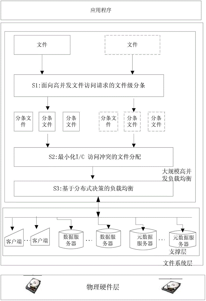 Distributed decision making supporting massive high-concurrency access I/O (Input/output) server load balancing system