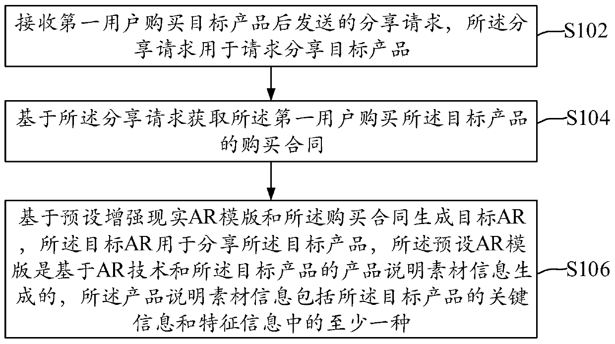 Product sharing method and device and electronic equipment