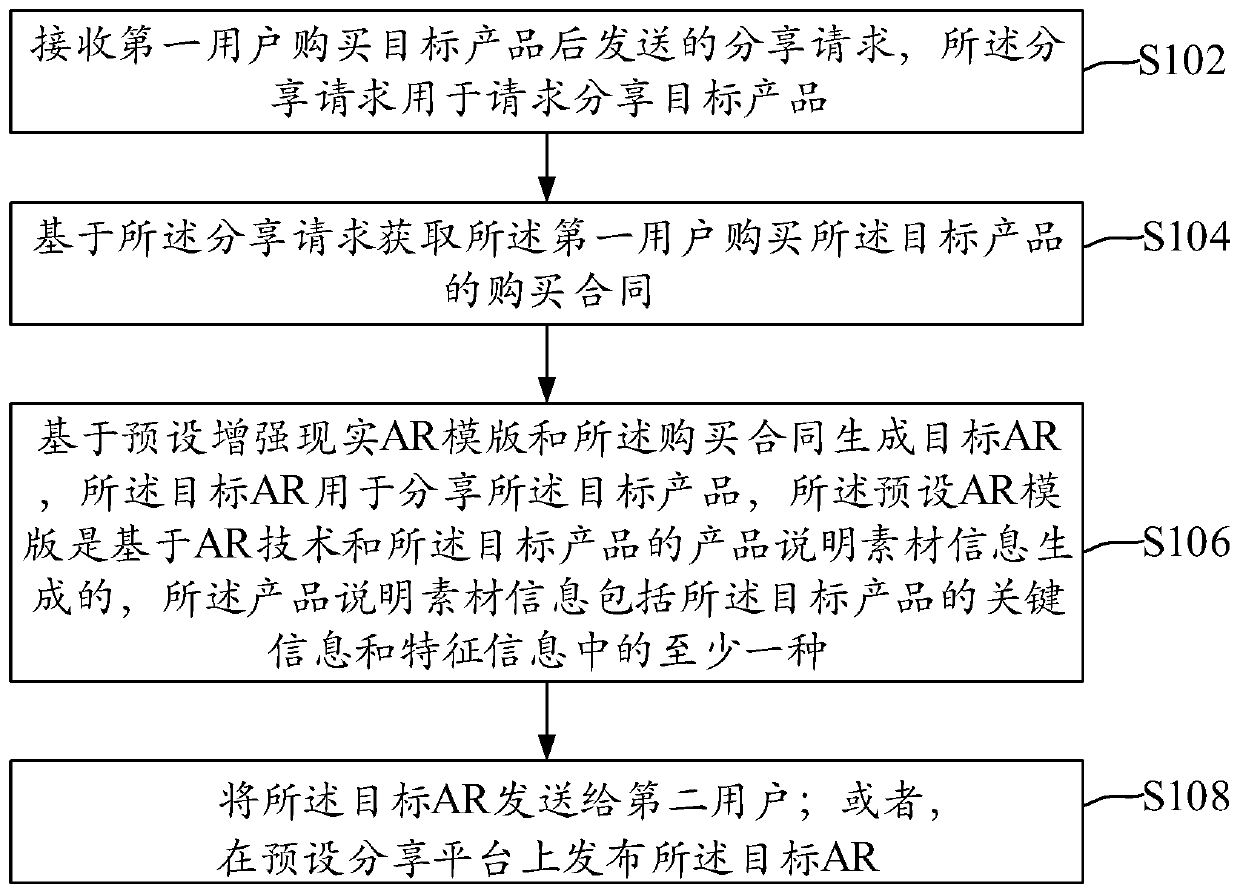 Product sharing method and device and electronic equipment