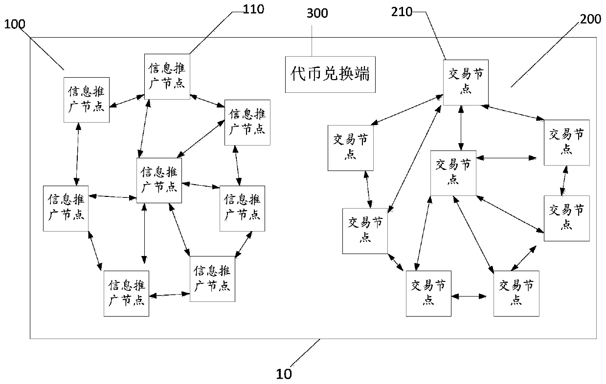 Information popularization system and block chain token exchange method