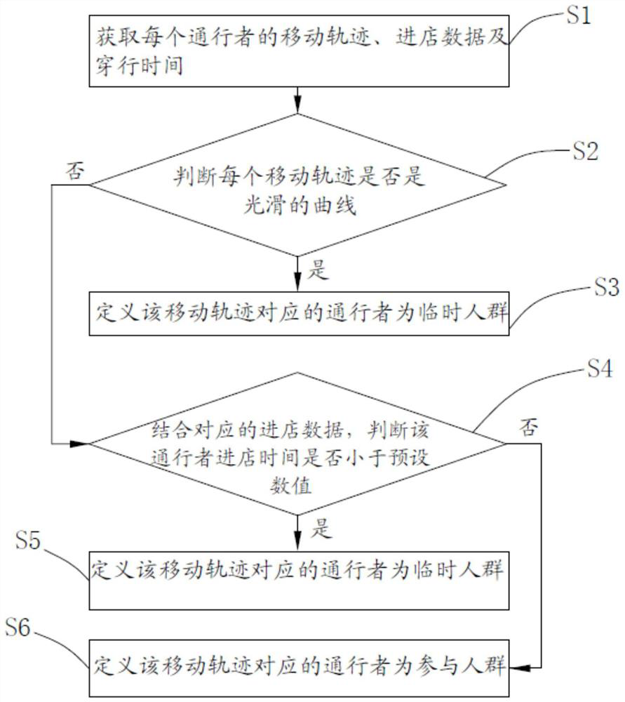 Passenger flow crowd identification method and system and electronic equipment