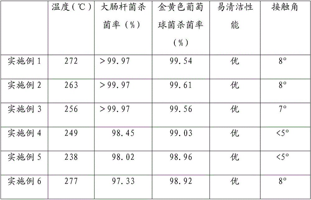 Hydrophilic antibacterial water absorption material and preparation method thereof