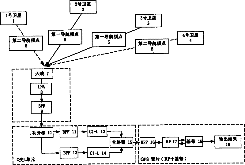 Method for implementing satellite navigation positioning by different navigation frequency band