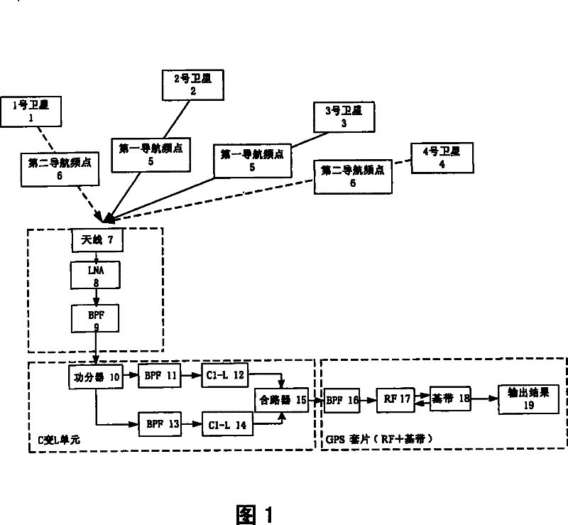 Method for implementing satellite navigation positioning by different navigation frequency band