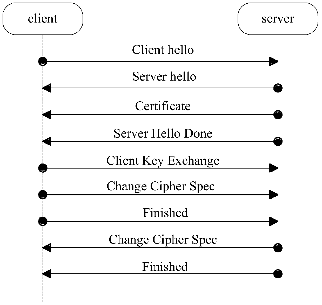 A method and device for loading digital certificates in ssl/tls communication