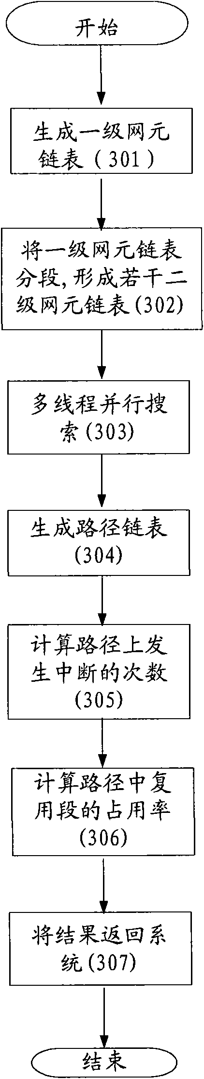 Wave division multiplexing (WDM) network path search method and system